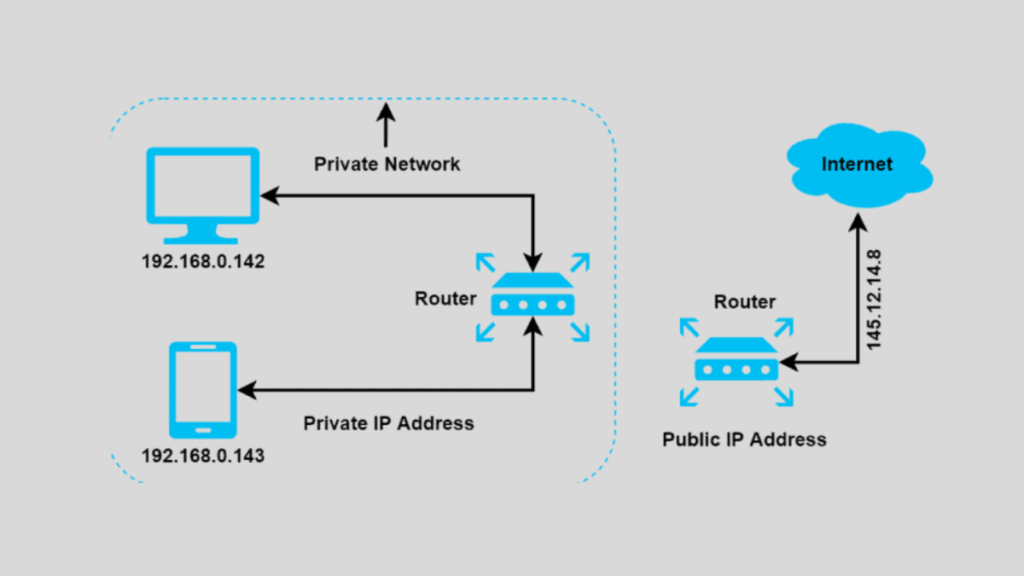 How IP Addresses and Ports Work Together